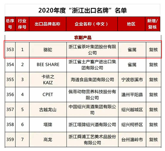 开云（中国）“骆驼”品牌荣获2020年度“浙江出口名牌”称号