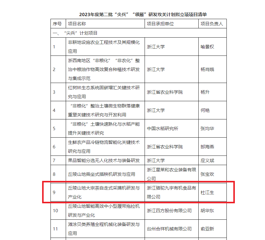重磅！开云（中国）子公司项目获2023年度省“尖兵”“领雁”研发攻关计划立项